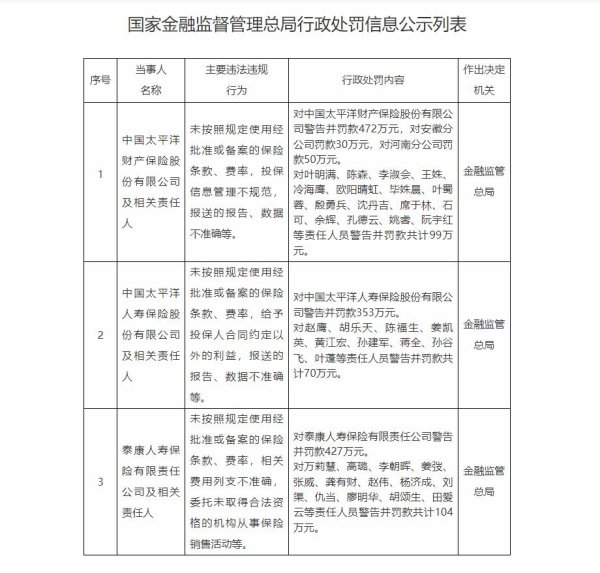 上阳网配资 国家金融监督管理总局行政处罚信息公示列表