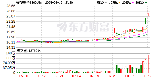 翼牛网 赛微电子：拟收购青岛展诚科技有限公司56.24%股权