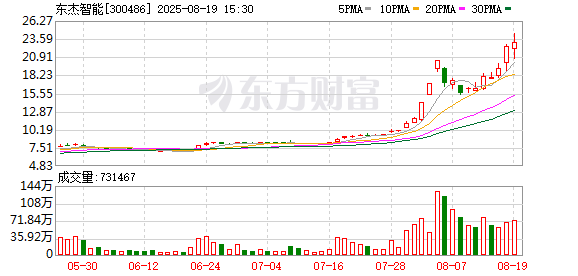 51配资网 筹划控制权变更，东杰智能8月20日起停牌
