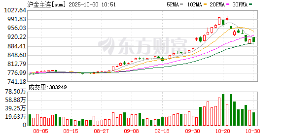 股涨柜 沪金期货主力合约跌超3%