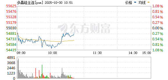 盈丰财富 多晶硅期货主力合约涨幅扩大至2%